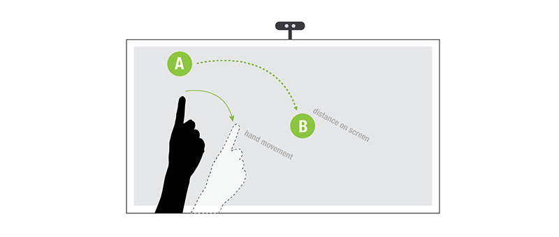 Example of smaller movements mapped to a larger part of the screen for comfortable reach.