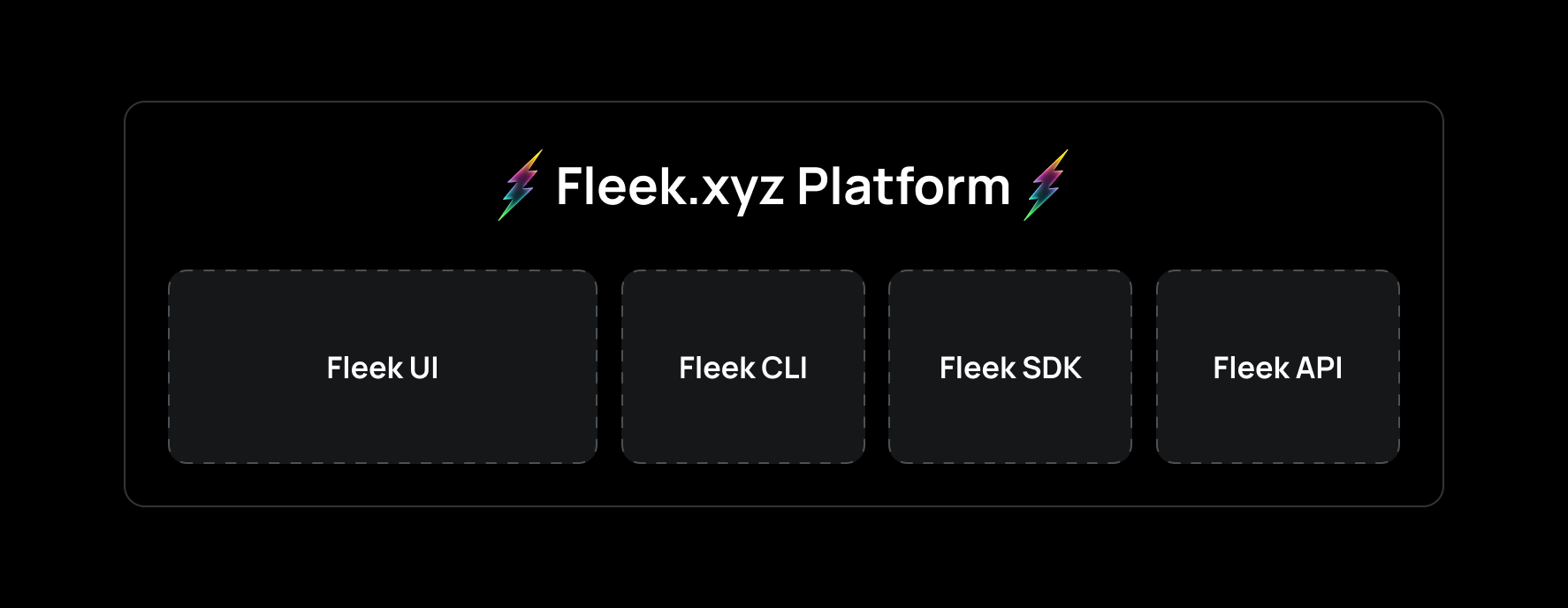 Fleek.xyz Platform types