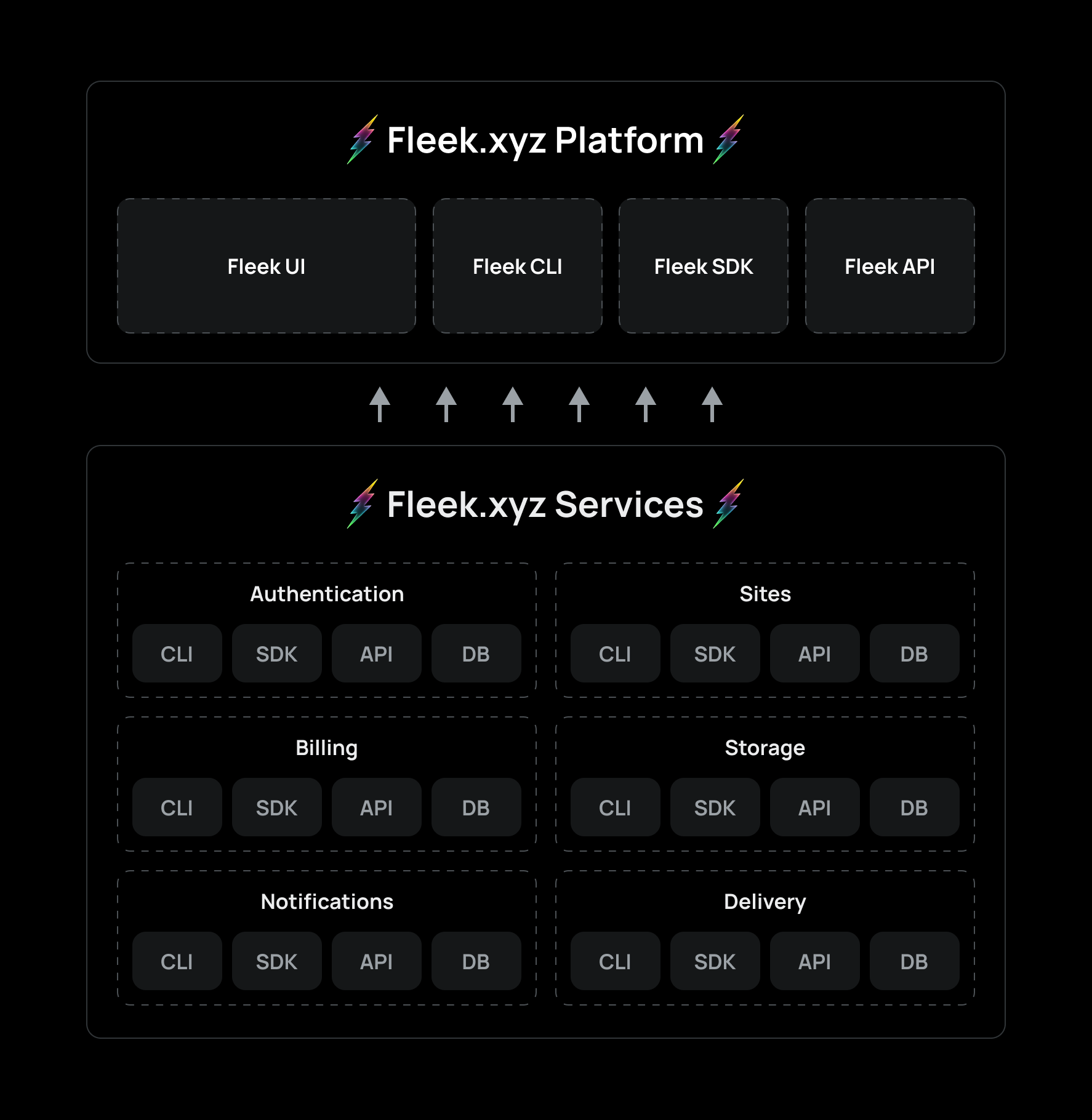 Fleek.xyz Platform types and services